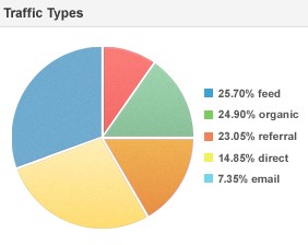 Google Analytics and WordPress